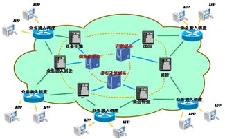 计算技术驱动电信业务架构的创新与变革