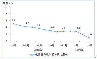 2019年第一季度通信业经济运行情况分析 电信业务发展态势综述
