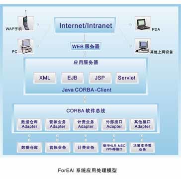 ForOSS电信业务运营支撑系统解决方案